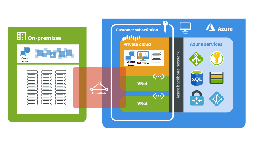 VMWare Soln