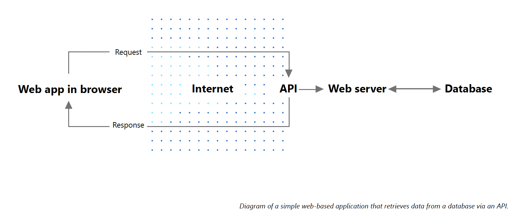 APIs