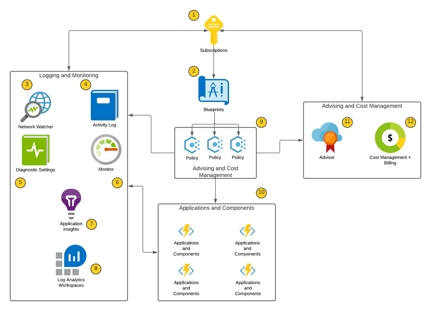 Figure 1: Monitoring Strategy