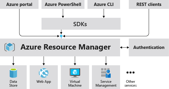 Resource Manager