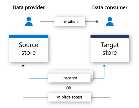 data share