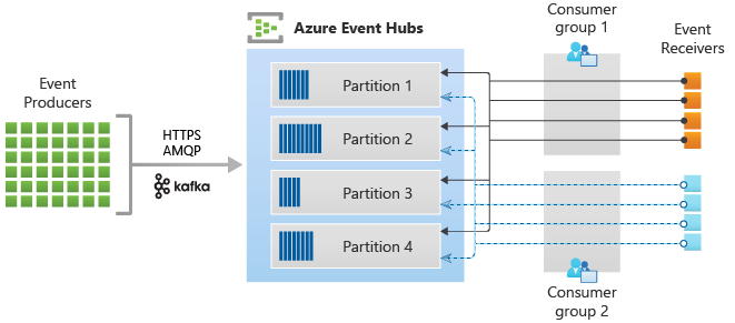 Event Hub