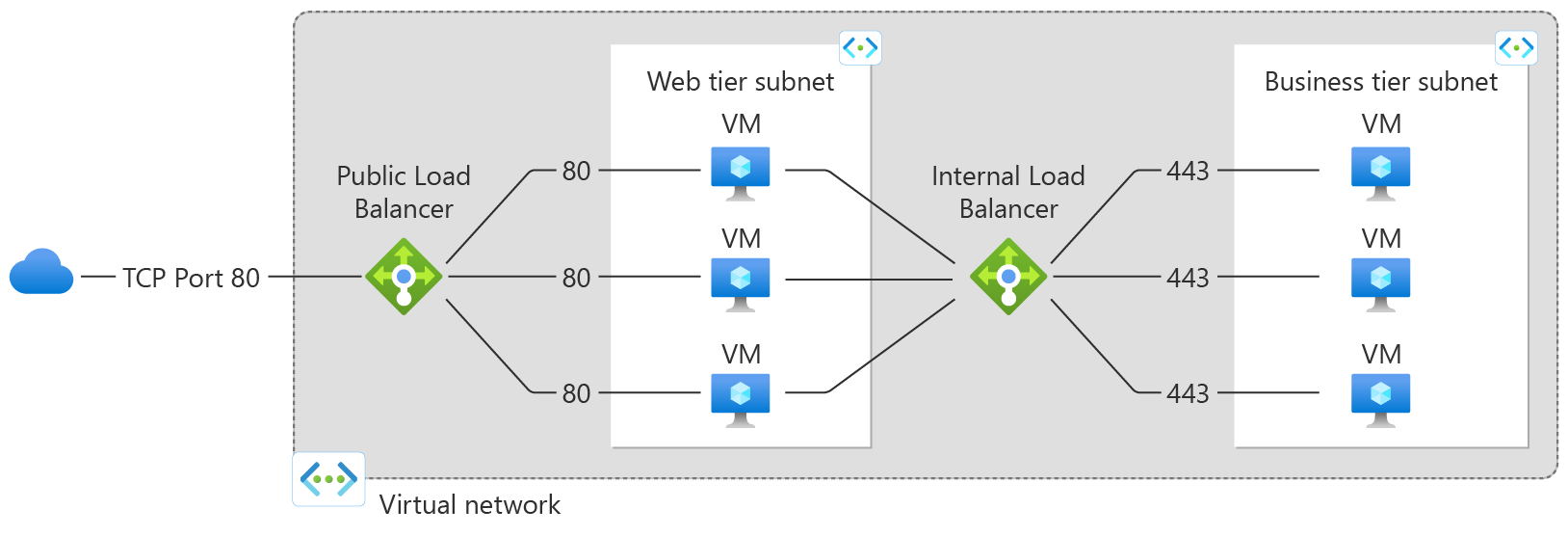 Load Balancer