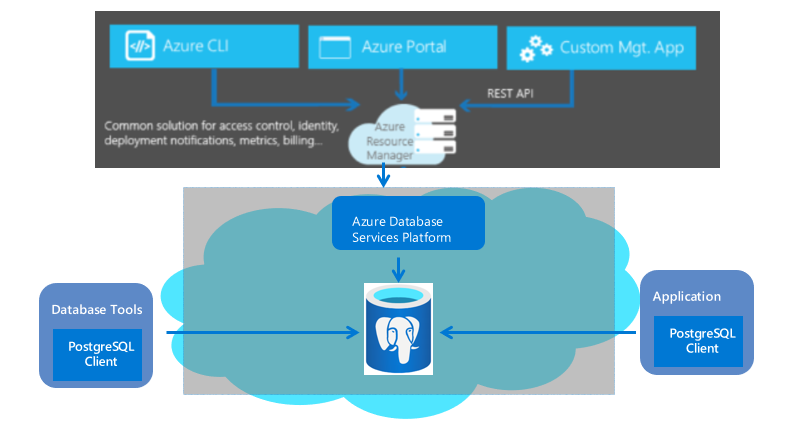 PostgreSQL