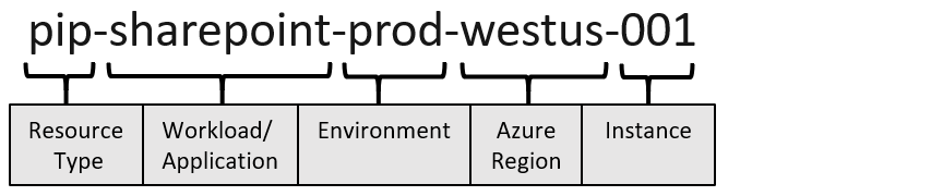 Resource Naming