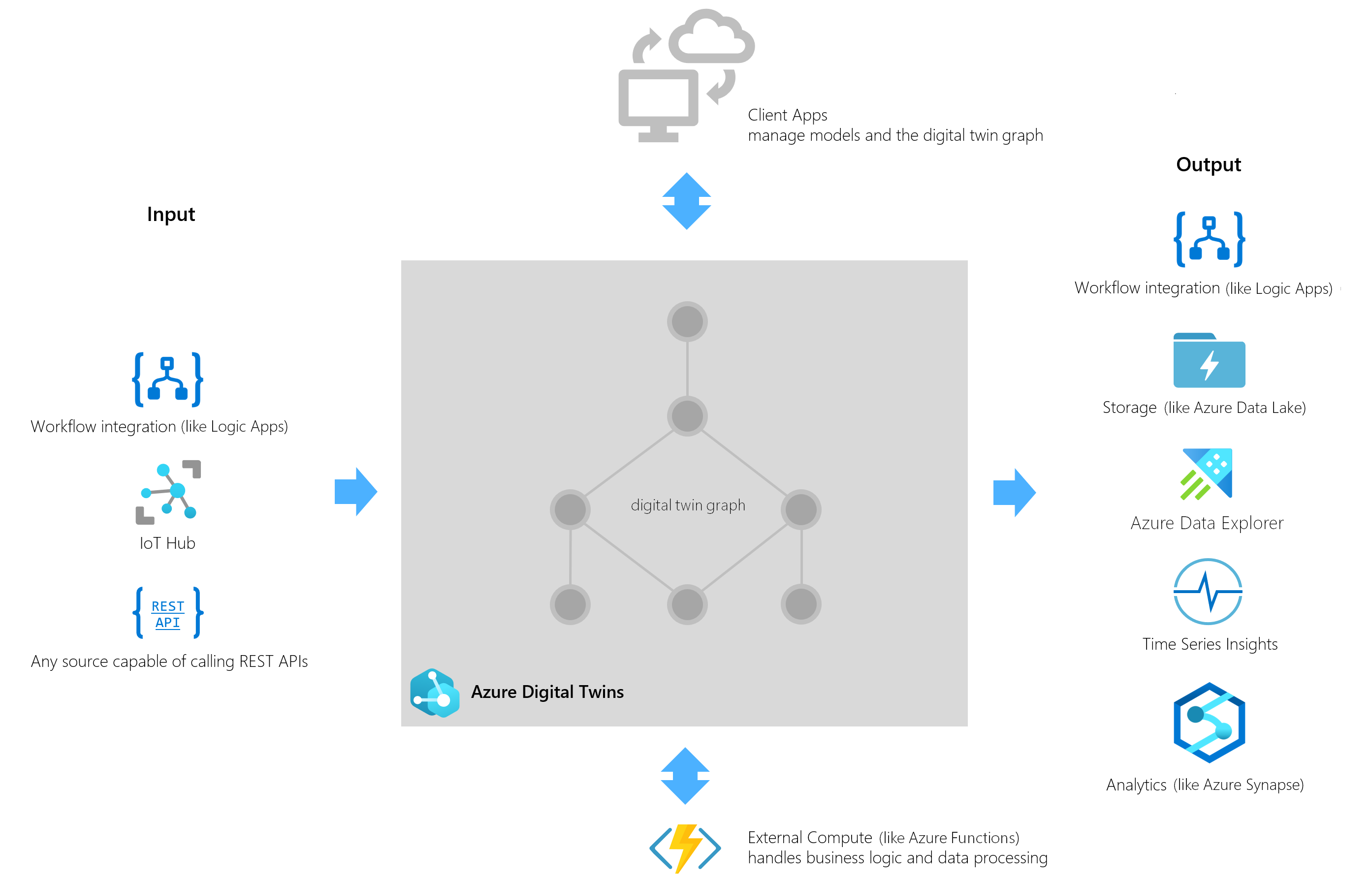 Azure Digital Twins